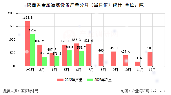 陜西省金屬冶煉設(shè)備產(chǎn)量分月(當(dāng)月值)統(tǒng)計(jì) 陜西省金屬冶煉設(shè)備產(chǎn)量分月(當(dāng)月值)統(tǒng)計(jì)