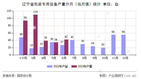 遼寧省包裝專用設(shè)備產(chǎn)量分月(當(dāng)月值)統(tǒng)計 遼寧省包裝專用設(shè)備產(chǎn)量分月(當(dāng)月值)統(tǒng)計