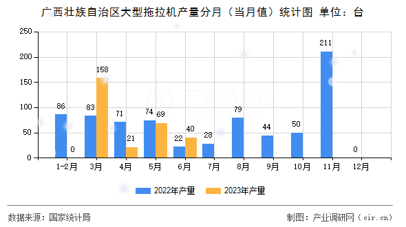 廣西壯族自治區(qū)大型拖拉機(jī)產(chǎn)量分月(當(dāng)月值)統(tǒng)計(jì)圖 廣西壯族自治區(qū)大型拖拉機(jī)產(chǎn)量分月(當(dāng)月值)統(tǒng)計(jì)圖