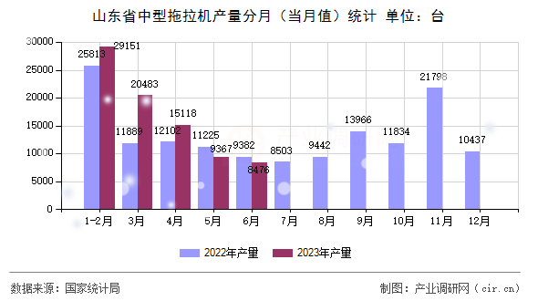 山東省中型拖拉機產(chǎn)量分月(當月值)統(tǒng)計 山東省中型拖拉機產(chǎn)量分月(當月值)統(tǒng)計