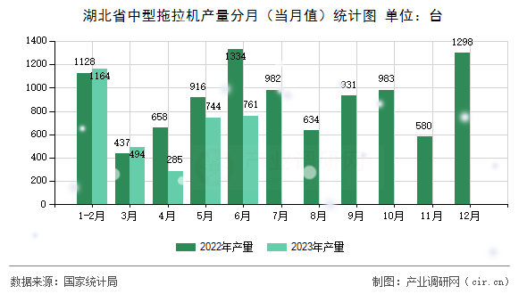 湖北省中型拖拉機產(chǎn)量分月(當(dāng)月值)統(tǒng)計圖 湖北省中型拖拉機產(chǎn)量分月(當(dāng)月值)統(tǒng)計圖