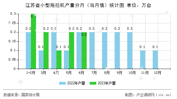 江蘇省小型拖拉機產(chǎn)量分月(當月值)統(tǒng)計圖 江蘇省小型拖拉機產(chǎn)量分月(當月值)統(tǒng)計圖
