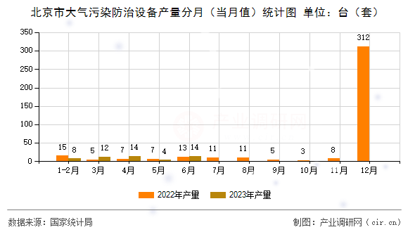 北京市大氣污染防治設(shè)備產(chǎn)量分月(當(dāng)月值)統(tǒng)計(jì)圖 北京市大氣污染防治設(shè)備產(chǎn)量分月(當(dāng)月值)統(tǒng)計(jì)圖