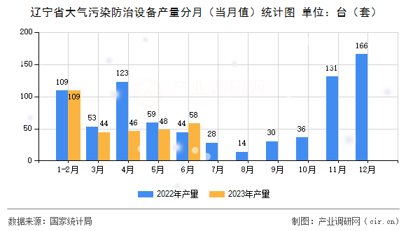 遼寧省大氣污染防治設備產(chǎn)量分月（當月值）統(tǒng)計圖