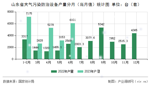 山東省大氣污染防治設(shè)備產(chǎn)量分月(當(dāng)月值)統(tǒng)計(jì)圖 山東省大氣污染防治設(shè)備產(chǎn)量分月(當(dāng)月值)統(tǒng)計(jì)圖