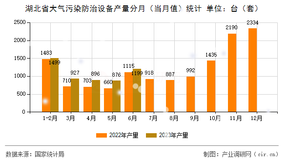 湖北省大氣污染防治設(shè)備產(chǎn)量分月(當(dāng)月值)統(tǒng)計 湖北省大氣污染防治設(shè)備產(chǎn)量分月(當(dāng)月值)統(tǒng)計