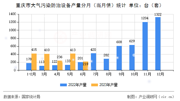 重慶市大氣污染防治設(shè)備產(chǎn)量分月（當(dāng)月值）統(tǒng)計(jì)
