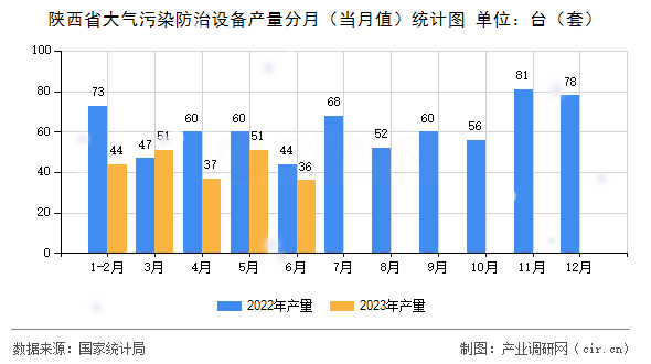 陜西省大氣污染防治設備產量分月(當月值)統(tǒng)計圖 陜西省大氣污染防治設備產量分月(當月值)統(tǒng)計圖