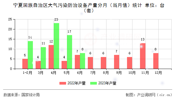 寧夏回族自治區(qū)大氣污染防治設備產(chǎn)量分月(當月值)統(tǒng)計 寧夏回族自治區(qū)大氣污染防治設備產(chǎn)量分月(當月值)統(tǒng)計