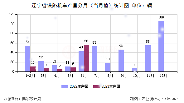 遼寧省鐵路機(jī)車產(chǎn)量分月(當(dāng)月值)統(tǒng)計(jì)圖 遼寧省鐵路機(jī)車產(chǎn)量分月(當(dāng)月值)統(tǒng)計(jì)圖