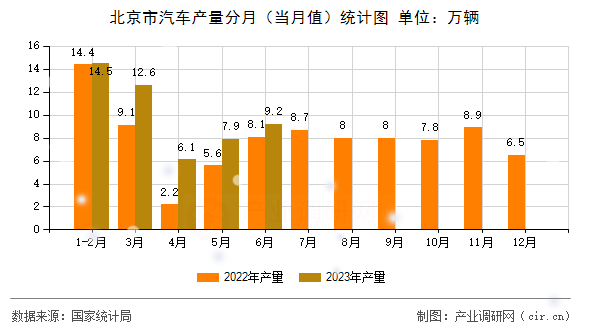 北京市汽車產(chǎn)量分月(當(dāng)月值)統(tǒng)計(jì)圖 北京市汽車產(chǎn)量分月(當(dāng)月值)統(tǒng)計(jì)圖