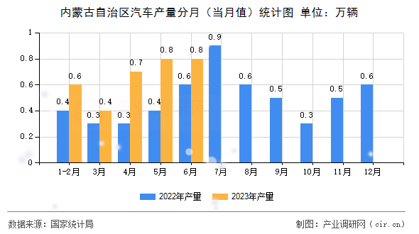 內(nèi)蒙古自治區(qū)汽車產(chǎn)量分月（當月值）統(tǒng)計圖