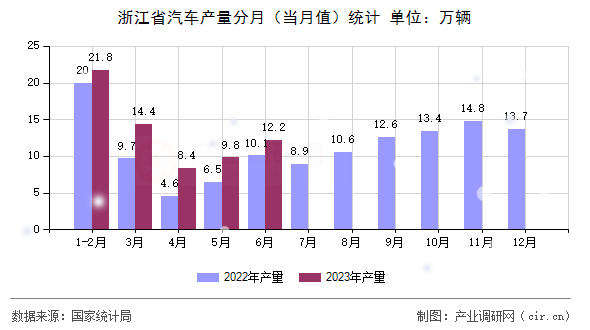 浙江省汽車產(chǎn)量分月（當(dāng)月值）統(tǒng)計(jì)
