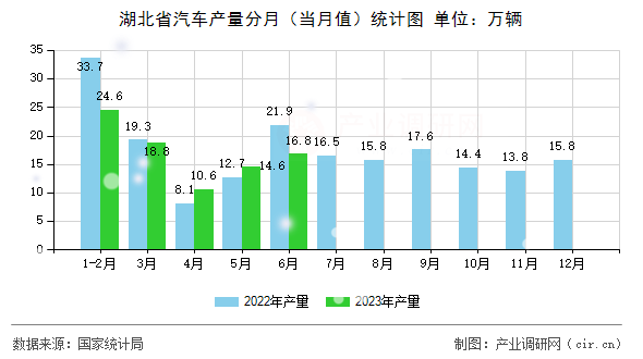 湖北省汽車產(chǎn)量分月（當(dāng)月值）統(tǒng)計(jì)圖