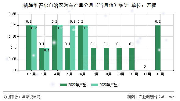 新疆維吾爾自治區(qū)汽車產(chǎn)量分月(當(dāng)月值)統(tǒng)計(jì) 新疆維吾爾自治區(qū)汽車產(chǎn)量分月(當(dāng)月值)統(tǒng)計(jì)