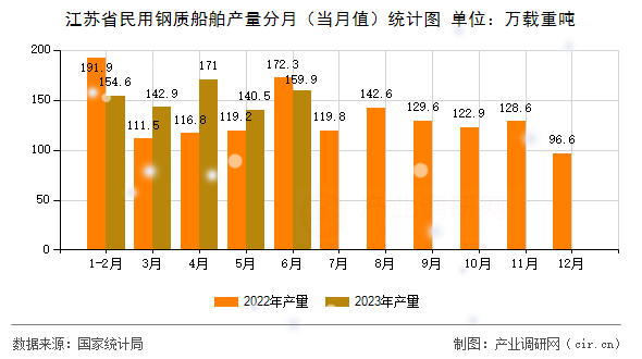 江蘇省民用鋼質(zhì)船舶產(chǎn)量分月(當(dāng)月值)統(tǒng)計圖 江蘇省民用鋼質(zhì)船舶產(chǎn)量分月(當(dāng)月值)統(tǒng)計圖