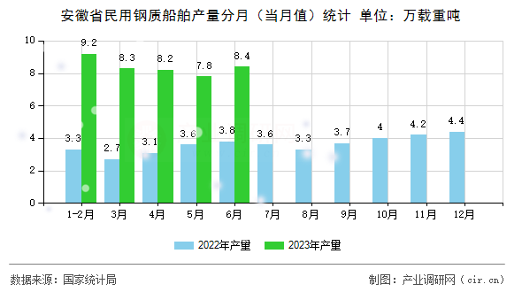 安徽省民用鋼質(zhì)船舶產(chǎn)量分月（當(dāng)月值）統(tǒng)計