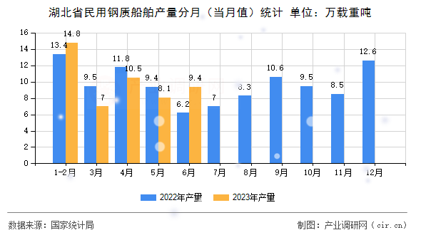 湖北省民用鋼質(zhì)船舶產(chǎn)量分月(當(dāng)月值)統(tǒng)計(jì) 湖北省民用鋼質(zhì)船舶產(chǎn)量分月(當(dāng)月值)統(tǒng)計(jì)