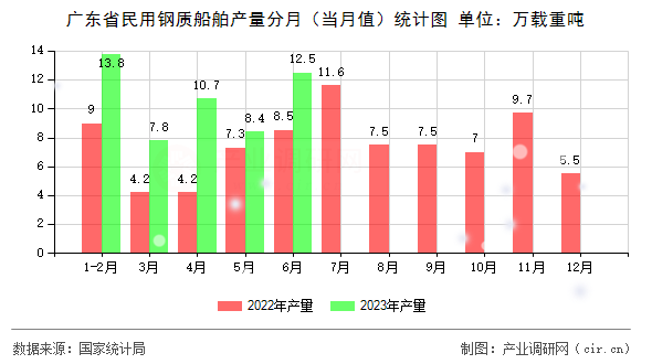廣東省民用鋼質(zhì)船舶產(chǎn)量分月（當(dāng)月值）統(tǒng)計(jì)圖