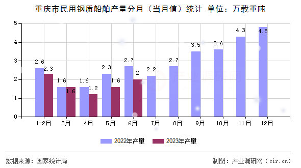 重慶市民用鋼質(zhì)船舶產(chǎn)量分月（當(dāng)月值）統(tǒng)計(jì)