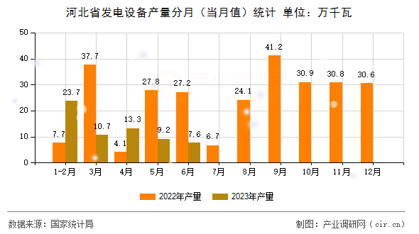 河北省發(fā)電設(shè)備產(chǎn)量分月(當(dāng)月值)統(tǒng)計(jì) 河北省發(fā)電設(shè)備產(chǎn)量分月(當(dāng)月值)統(tǒng)計(jì)
