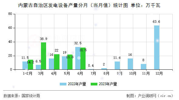 內蒙古自治區(qū)發(fā)電設備產(chǎn)量分月（當月值）統(tǒng)計圖