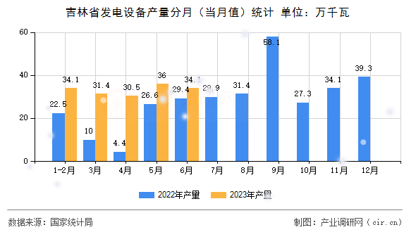 吉林省發(fā)電設(shè)備產(chǎn)量分月(當(dāng)月值)統(tǒng)計(jì) 吉林省發(fā)電設(shè)備產(chǎn)量分月(當(dāng)月值)統(tǒng)計(jì)