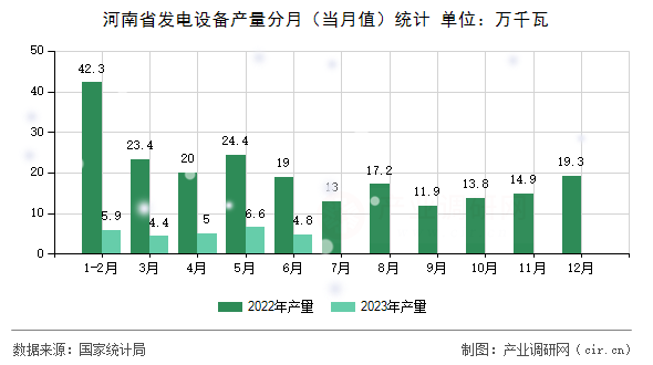 河南省發(fā)電設(shè)備產(chǎn)量分月(當(dāng)月值)統(tǒng)計(jì) 河南省發(fā)電設(shè)備產(chǎn)量分月(當(dāng)月值)統(tǒng)計(jì)
