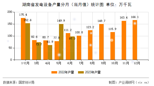 湖南省發(fā)電設(shè)備產(chǎn)量分月（當(dāng)月值）統(tǒng)計(jì)圖