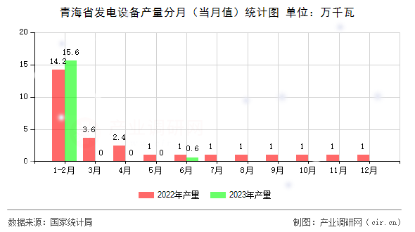 青海省發(fā)電設(shè)備產(chǎn)量分月(當(dāng)月值)統(tǒng)計(jì)圖 青海省發(fā)電設(shè)備產(chǎn)量分月(當(dāng)月值)統(tǒng)計(jì)圖