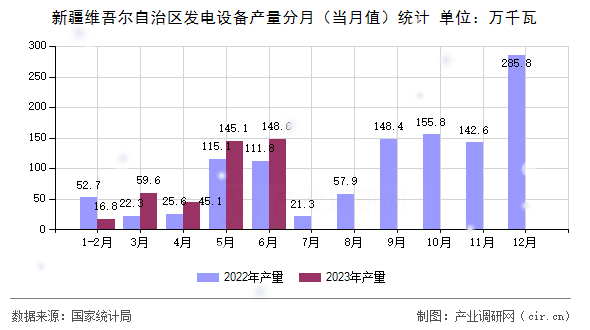 新疆維吾爾自治區(qū)發(fā)電設(shè)備產(chǎn)量分月(當(dāng)月值)統(tǒng)計(jì) 新疆維吾爾自治區(qū)發(fā)電設(shè)備產(chǎn)量分月(當(dāng)月值)統(tǒng)計(jì)