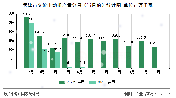 天津市交流電動(dòng)機(jī)產(chǎn)量分月(當(dāng)月值)統(tǒng)計(jì)圖 天津市交流電動(dòng)機(jī)產(chǎn)量分月(當(dāng)月值)統(tǒng)計(jì)圖
