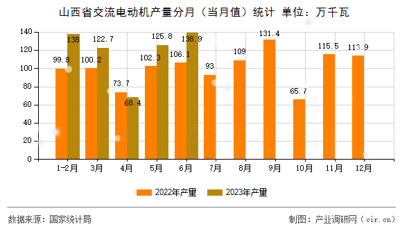 山西省交流電動機產(chǎn)量分月（當(dāng)月值）統(tǒng)計