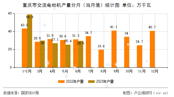 重慶市交流電動機產(chǎn)量分月(當月值)統(tǒng)計圖 重慶市交流電動機產(chǎn)量分月(當月值)統(tǒng)計圖