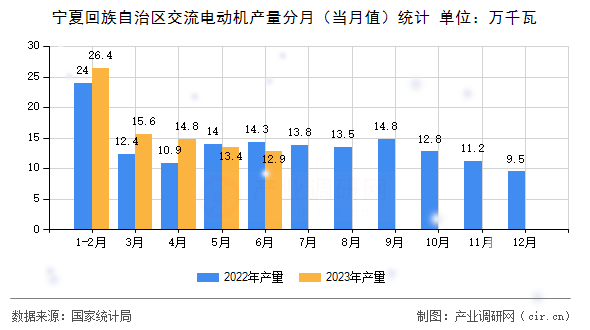 寧夏回族自治區(qū)交流電動機(jī)產(chǎn)量分月(當(dāng)月值)統(tǒng)計(jì) 寧夏回族自治區(qū)交流電動機(jī)產(chǎn)量分月(當(dāng)月值)統(tǒng)計(jì)