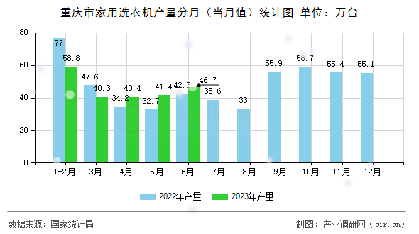 重慶市家用洗衣機(jī)產(chǎn)量分月(當(dāng)月值)統(tǒng)計(jì)圖 重慶市家用洗衣機(jī)產(chǎn)量分月(當(dāng)月值)統(tǒng)計(jì)圖