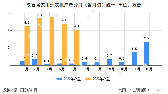 陜西省家用洗衣機(jī)產(chǎn)量分月(當(dāng)月值)統(tǒng)計(jì) 陜西省家用洗衣機(jī)產(chǎn)量分月(當(dāng)月值)統(tǒng)計(jì)