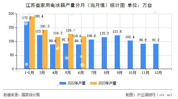 江蘇省家用電冰箱產(chǎn)量分月(當月值)統(tǒng)計圖 江蘇省家用電冰箱產(chǎn)量分月(當月值)統(tǒng)計圖