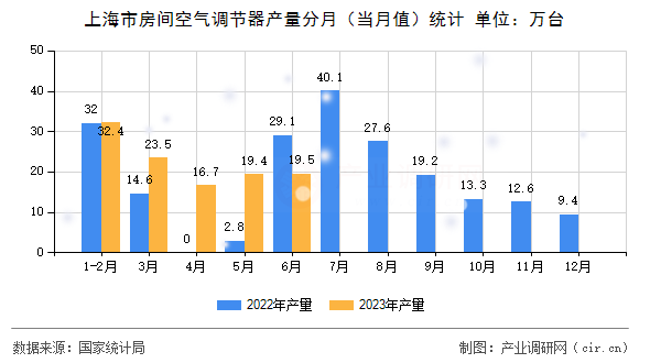 上海市房間空氣調(diào)節(jié)器產(chǎn)量分月(當(dāng)月值)統(tǒng)計(jì) 上海市房間空氣調(diào)節(jié)器產(chǎn)量分月(當(dāng)月值)統(tǒng)計(jì)