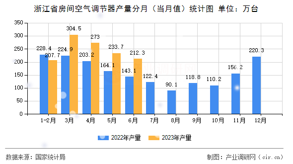 浙江省房間空氣調(diào)節(jié)器產(chǎn)量分月(當月值)統(tǒng)計圖 浙江省房間空氣調(diào)節(jié)器產(chǎn)量分月(當月值)統(tǒng)計圖