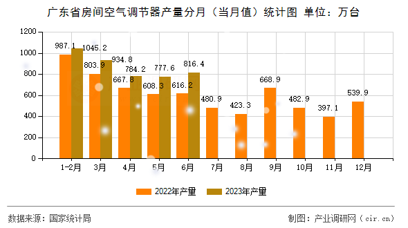 廣東省房間空氣調(diào)節(jié)器產(chǎn)量分月（當(dāng)月值）統(tǒng)計圖