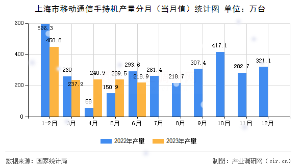 上海市移動(dòng)通信手持機(jī)產(chǎn)量分月(當(dāng)月值)統(tǒng)計(jì)圖 上海市移動(dòng)通信手持機(jī)產(chǎn)量分月(當(dāng)月值)統(tǒng)計(jì)圖
