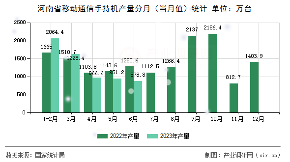 河南省移動(dòng)通信手持機(jī)產(chǎn)量分月(當(dāng)月值)統(tǒng)計(jì) 河南省移動(dòng)通信手持機(jī)產(chǎn)量分月(當(dāng)月值)統(tǒng)計(jì)