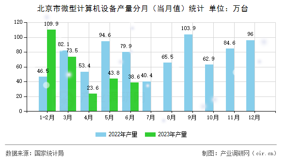 北京市微型計算機設(shè)備產(chǎn)量分月(當(dāng)月值)統(tǒng)計 北京市微型計算機設(shè)備產(chǎn)量分月(當(dāng)月值)統(tǒng)計