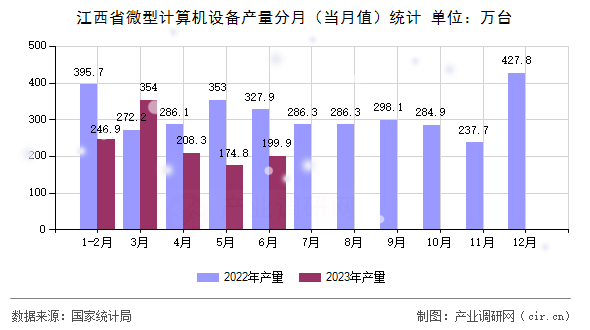 江西省微型計算機設(shè)備產(chǎn)量分月(當(dāng)月值)統(tǒng)計 江西省微型計算機設(shè)備產(chǎn)量分月(當(dāng)月值)統(tǒng)計