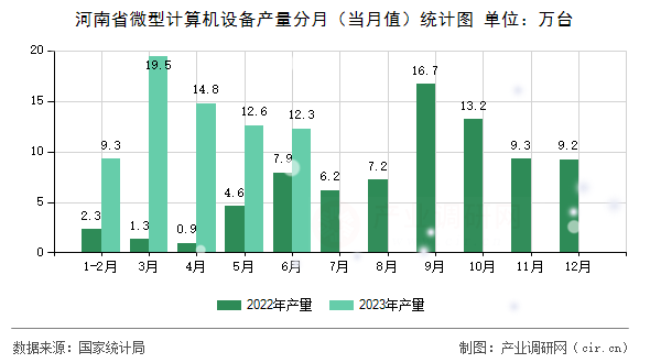 河南省微型計(jì)算機(jī)設(shè)備產(chǎn)量分月(當(dāng)月值)統(tǒng)計(jì)圖 河南省微型計(jì)算機(jī)設(shè)備產(chǎn)量分月(當(dāng)月值)統(tǒng)計(jì)圖