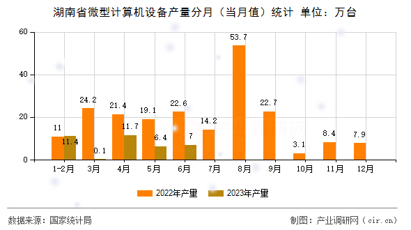 湖南省微型計(jì)算機(jī)設(shè)備產(chǎn)量分月(當(dāng)月值)統(tǒng)計(jì) 湖南省微型計(jì)算機(jī)設(shè)備產(chǎn)量分月(當(dāng)月值)統(tǒng)計(jì)