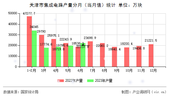 天津市集成電路產(chǎn)量分月(當(dāng)月值)統(tǒng)計(jì) 天津市集成電路產(chǎn)量分月(當(dāng)月值)統(tǒng)計(jì)