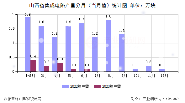 山西省集成電路產(chǎn)量分月（當(dāng)月值）統(tǒng)計(jì)圖