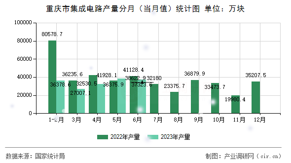 重慶市集成電路產(chǎn)量分月(當(dāng)月值)統(tǒng)計(jì)圖 重慶市集成電路產(chǎn)量分月(當(dāng)月值)統(tǒng)計(jì)圖